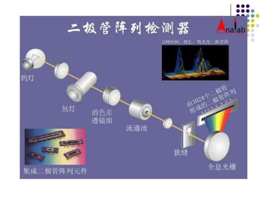 1熟悉高效液相色谱仪的基本结构和操作方法.ppt_第4页