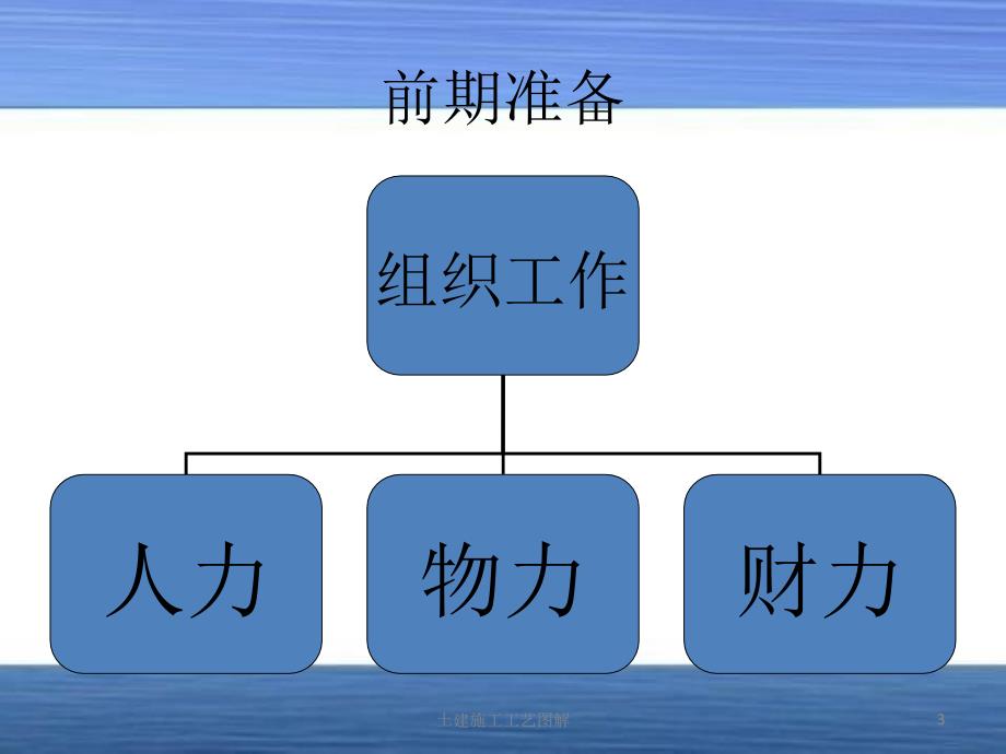 土建施工工艺图解课件_第3页