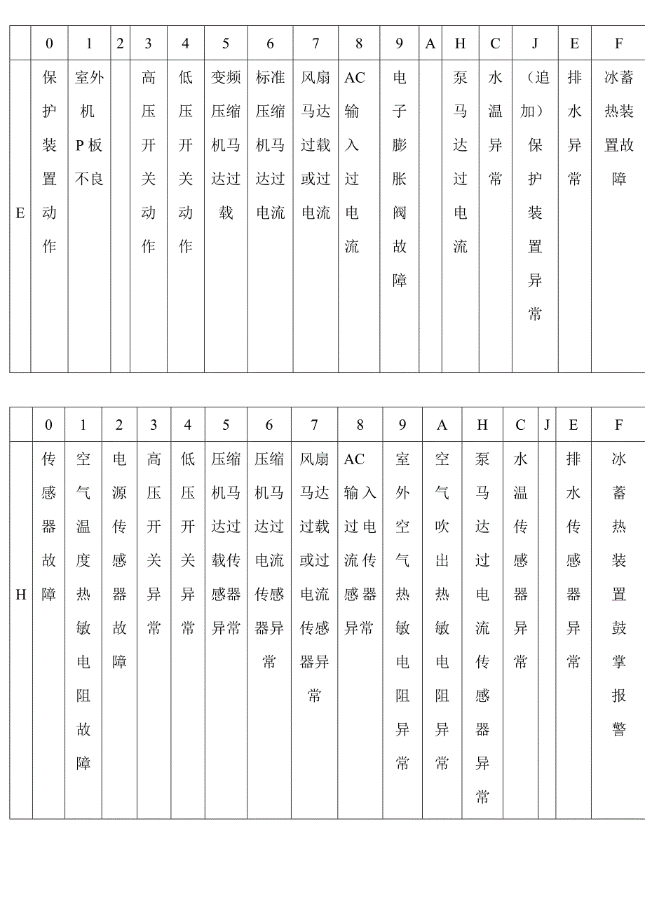 1974655572大金vrv中央空调故障代码表_第2页