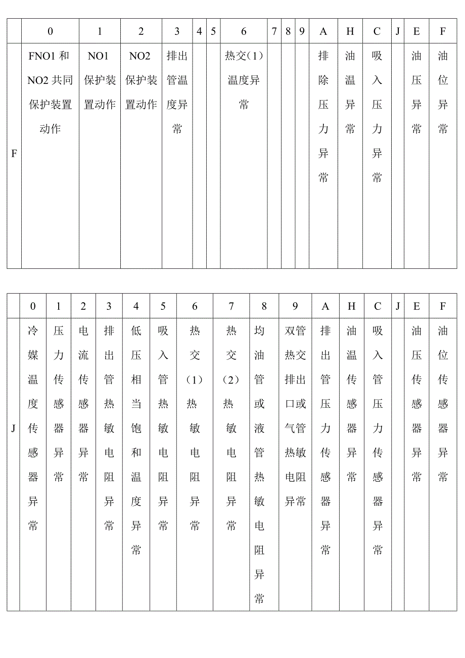 1974655572大金vrv中央空调故障代码表_第3页