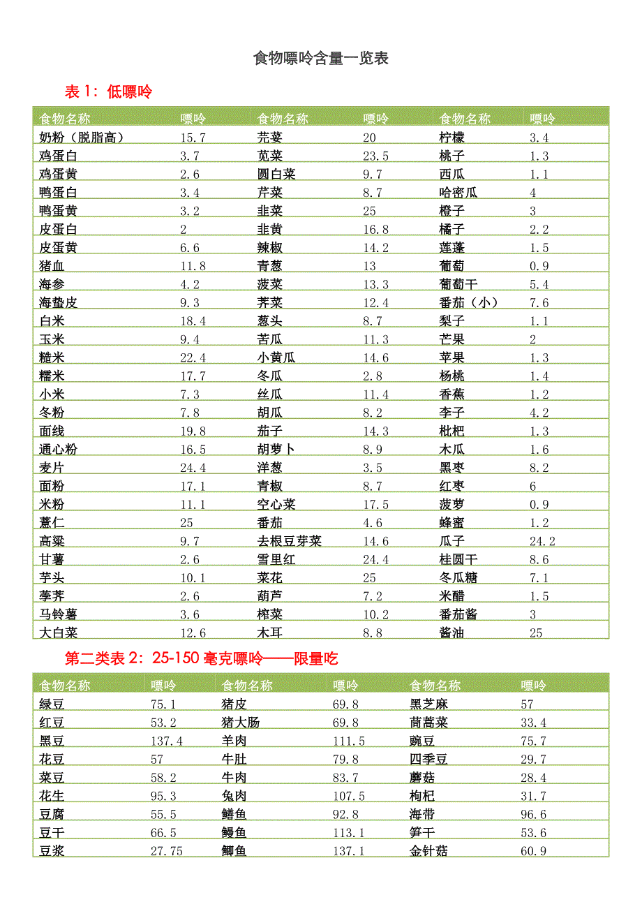 食物嘌呤含量一览表65190_第1页