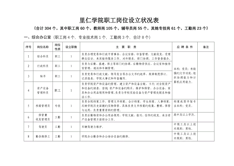 里仁学院职工岗位设置一览表_第1页