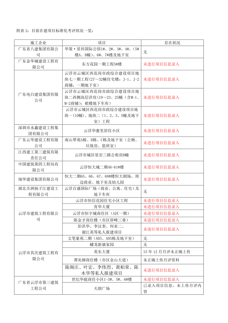 附表2目前在建项目标准化考评情况一览_第1页