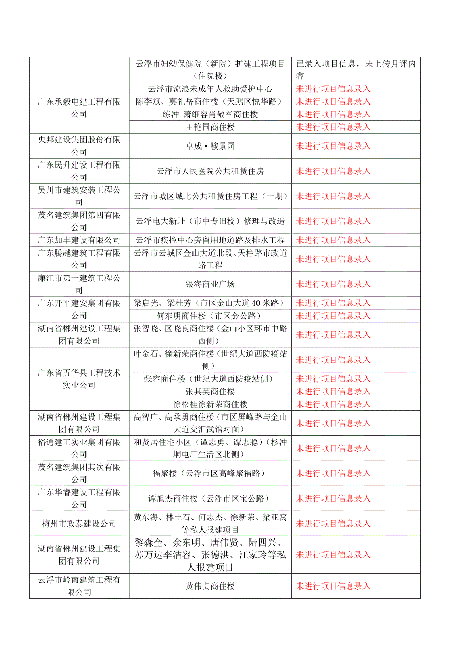 附表2目前在建项目标准化考评情况一览_第3页