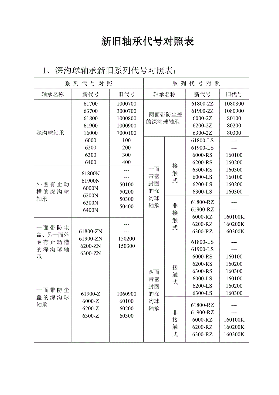 新旧轴承代号对照.doc_第1页