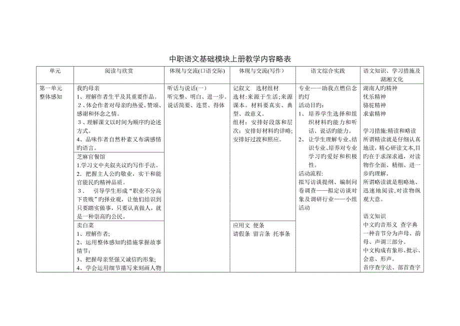 中职语文基础模块上册教学内容略表_第1页