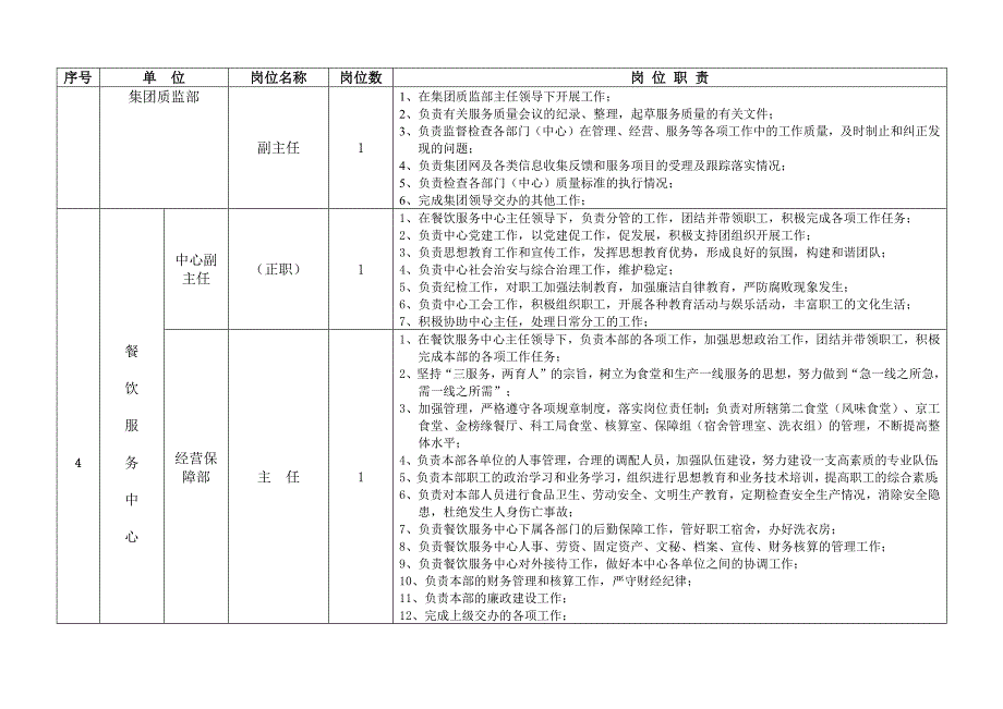 后勤集团各部门岗位职责_第3页