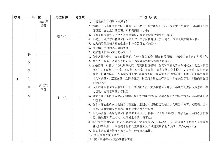 后勤集团各部门岗位职责_第4页