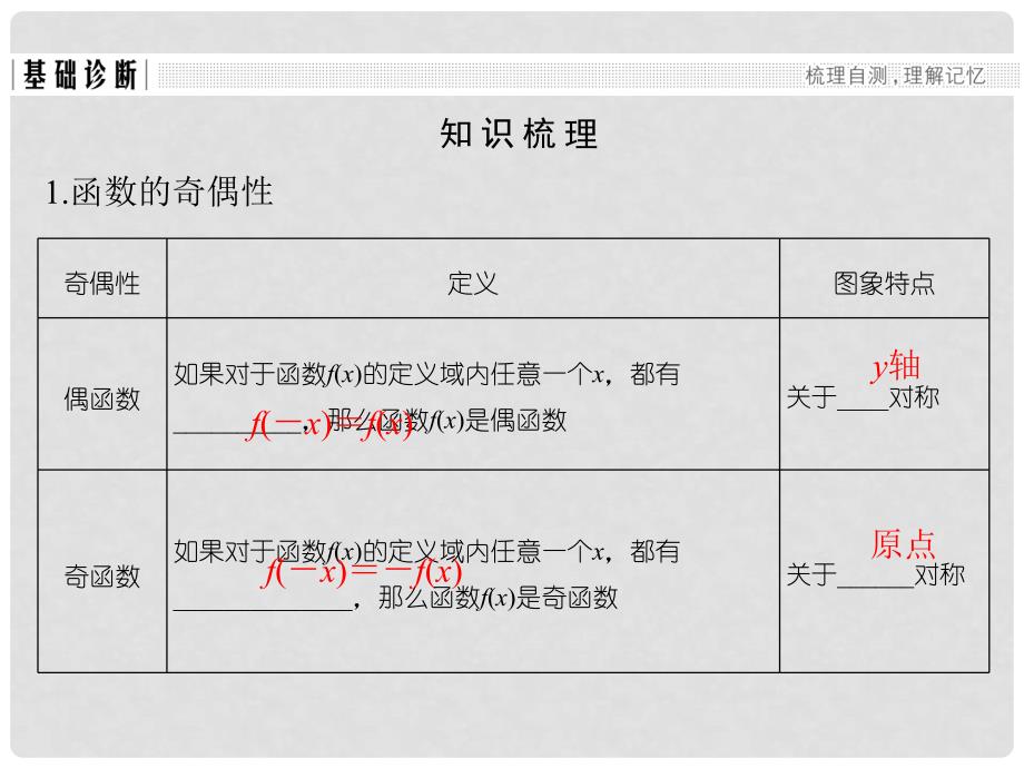 创新设计（浙江专用）高考数学一轮复习 第二章 函数概念与基本初等函数I 第3讲 函数的奇偶性与周期性课件_第3页