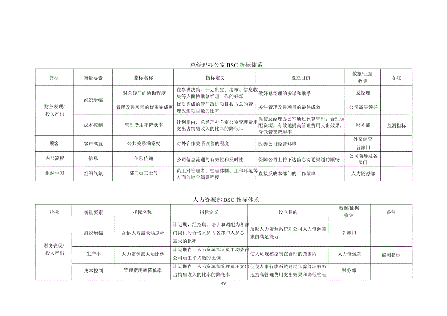 七大职能部门平衡计分卡绩效指标完整版_第4页