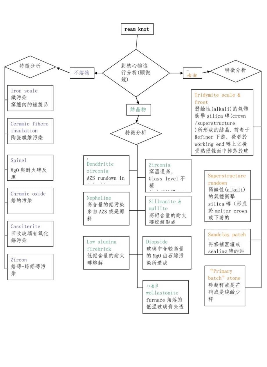 浮法玻璃疖瘤处理(pILkington)_第5页