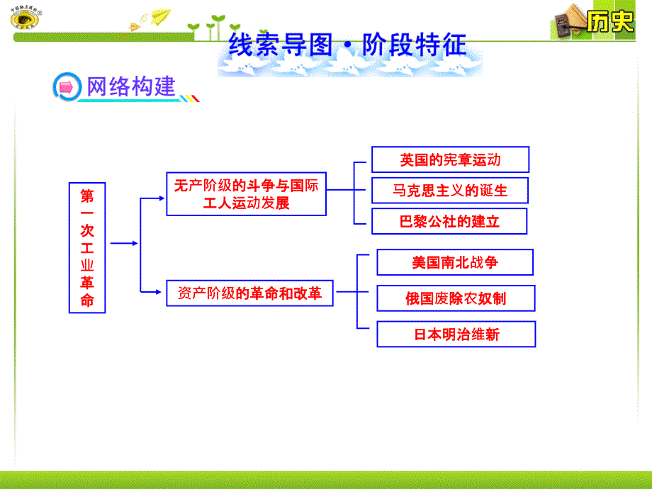 资产阶级的统治的巩固与扩大.课件_第1页