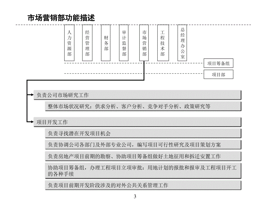 北京某房地产集团组织架构部门职能岗位职责设计书教材课程_第3页