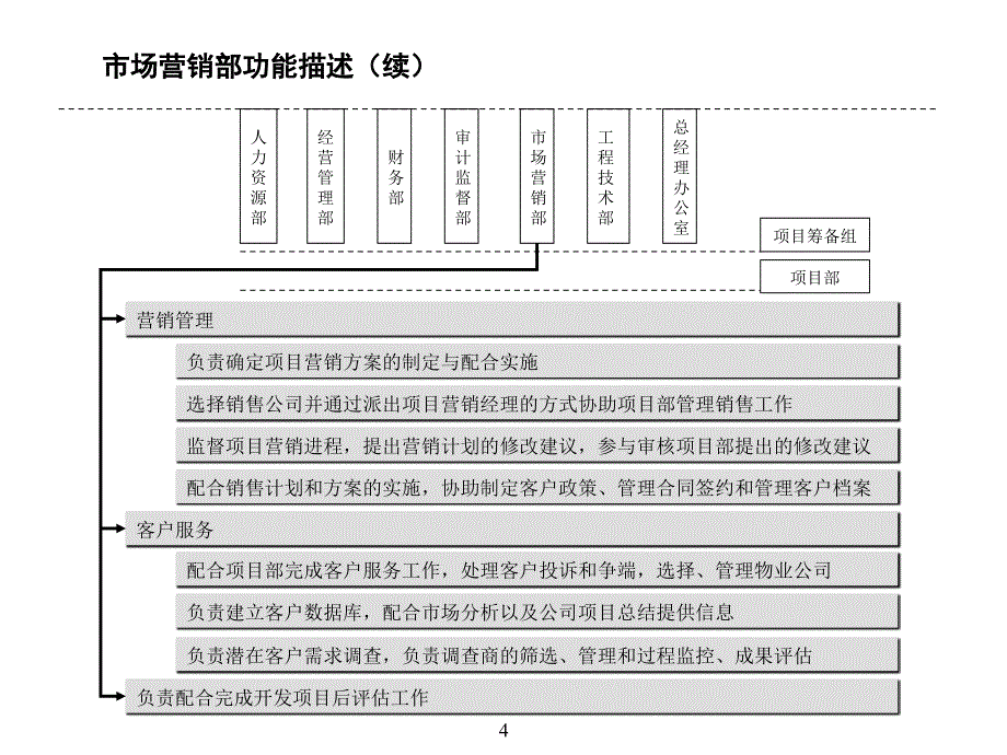 北京某房地产集团组织架构部门职能岗位职责设计书教材课程_第4页