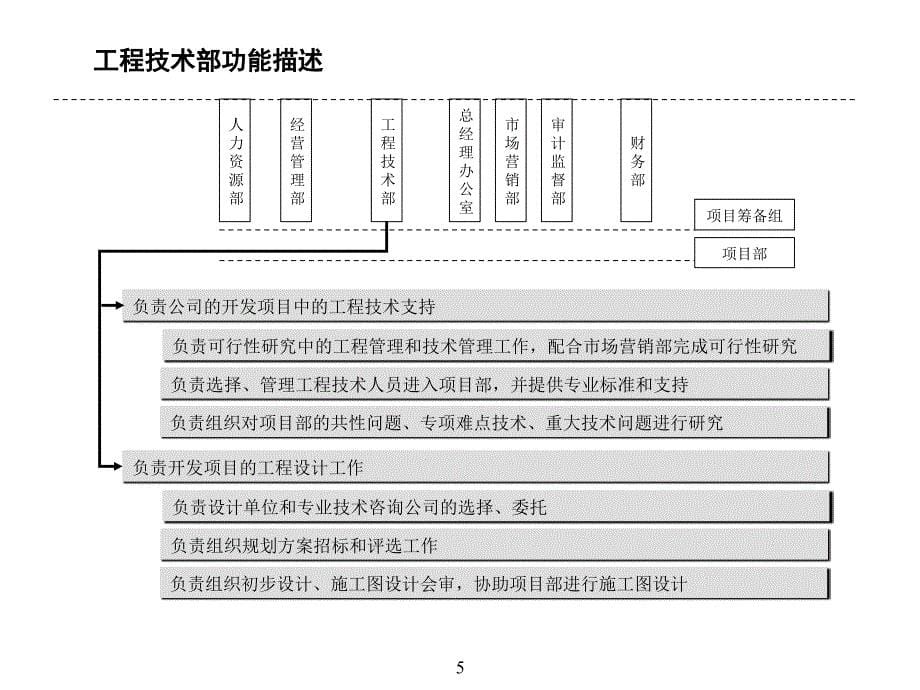 北京某房地产集团组织架构部门职能岗位职责设计书教材课程_第5页