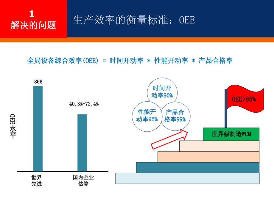 基于OEE的生产效率管理系统课件_第3页