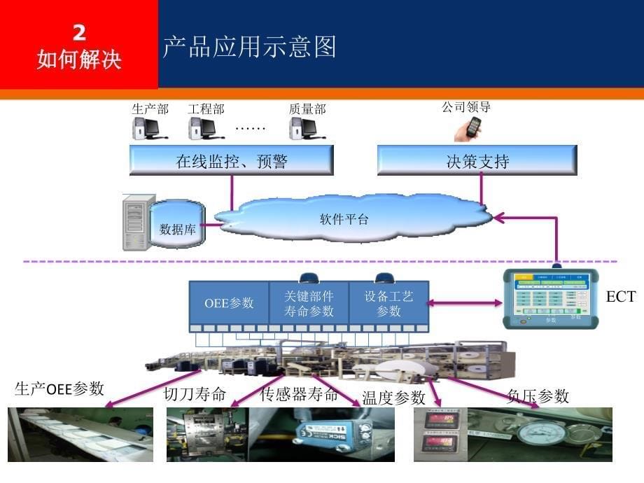 基于OEE的生产效率管理系统课件_第5页