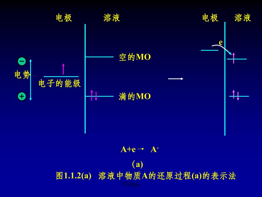 第3章电极反应动力学基础_第3页