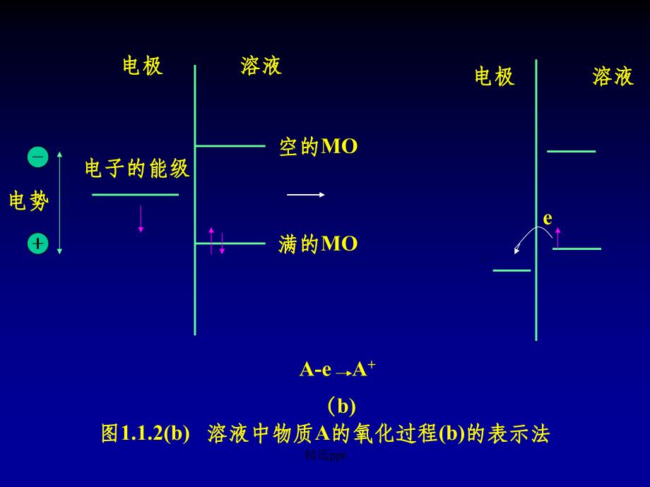 第3章电极反应动力学基础_第4页