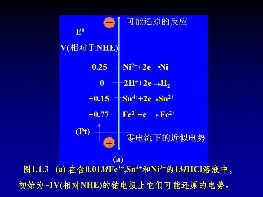 第3章电极反应动力学基础_第5页