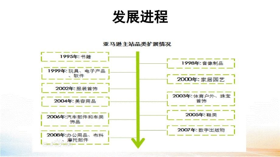 跨境电商平台精品课件_第5页