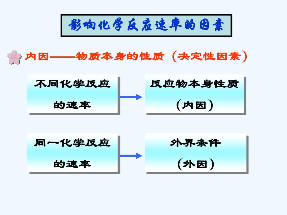 第二节影响化学反应速率的因素第二课时_第4页