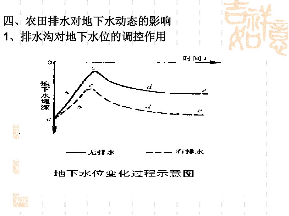 灌溉排水工程学教学用课件第六章ppt_第3页