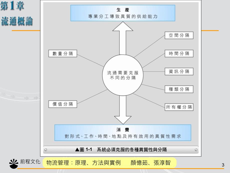 绪论流通的意义流通的范畴流通管理流通的角色扮演与变革结论_第3页