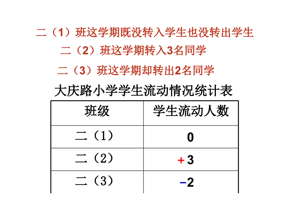 《认识负数》课件_第3页