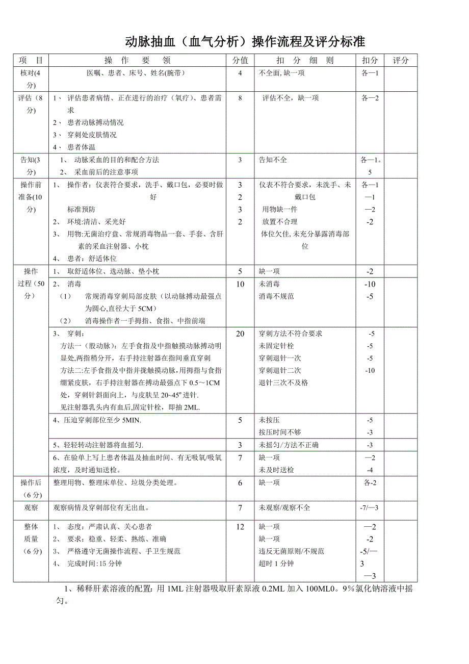 动脉抽血(血气分析)操作流程及评分标准_第1页