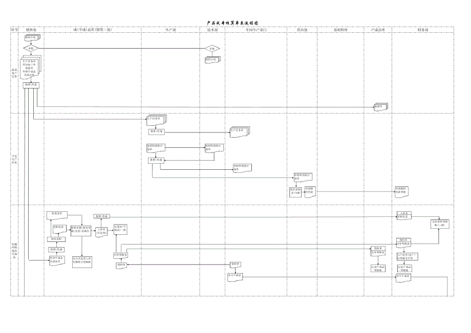 产品成本核算单流程图_第1页