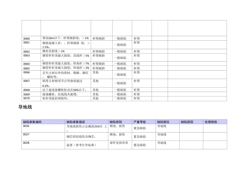 输电线路缺陷隐患分类标准1_第4页