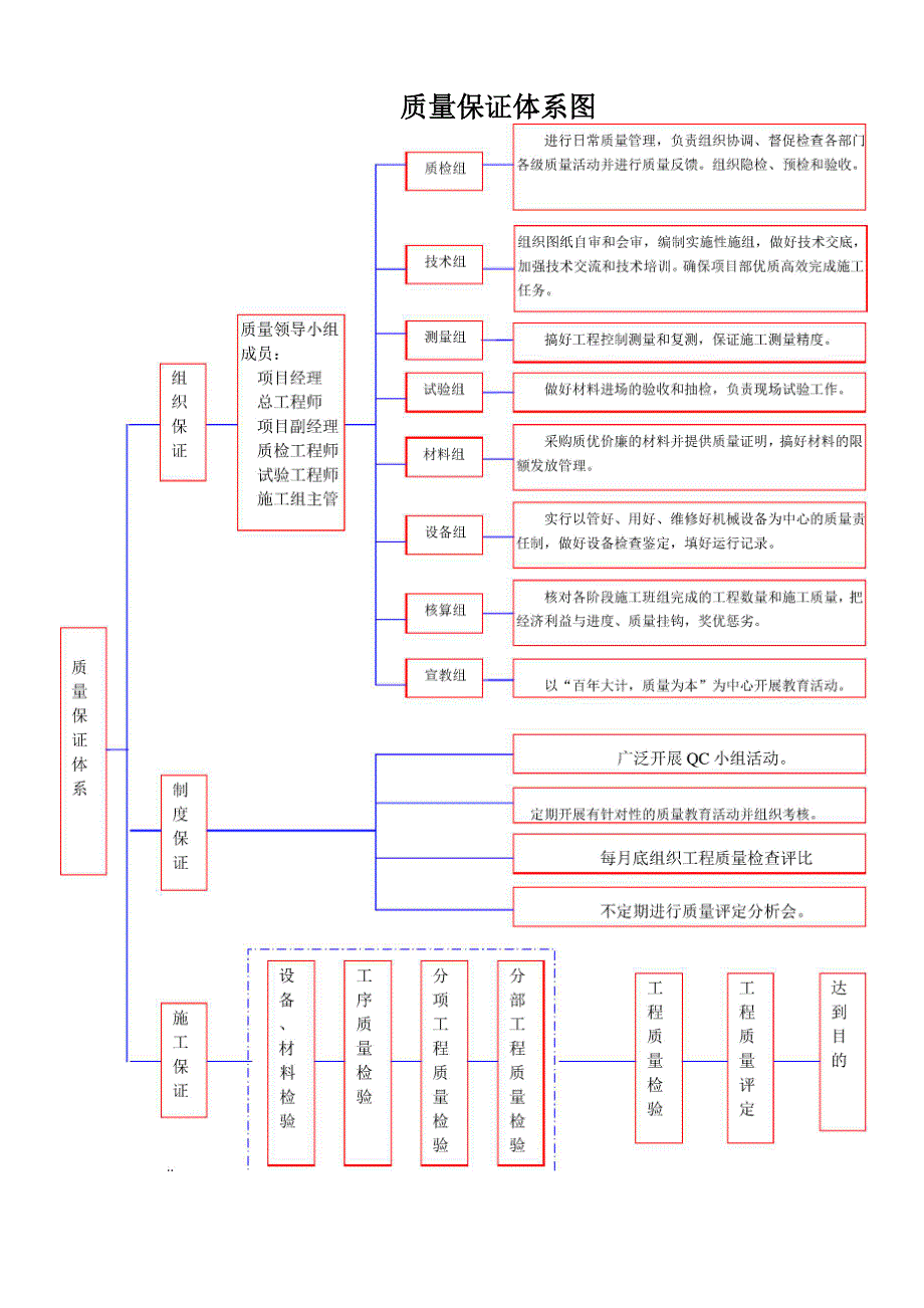 工程质量保证体系(全套)_第3页