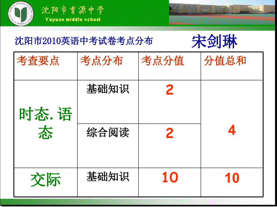 九年级英语教师集备——《教师培训试卷讲评》_第2页