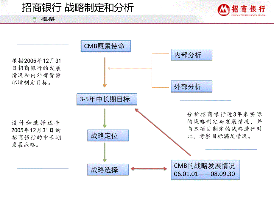 招商银行的战略规划_第1页