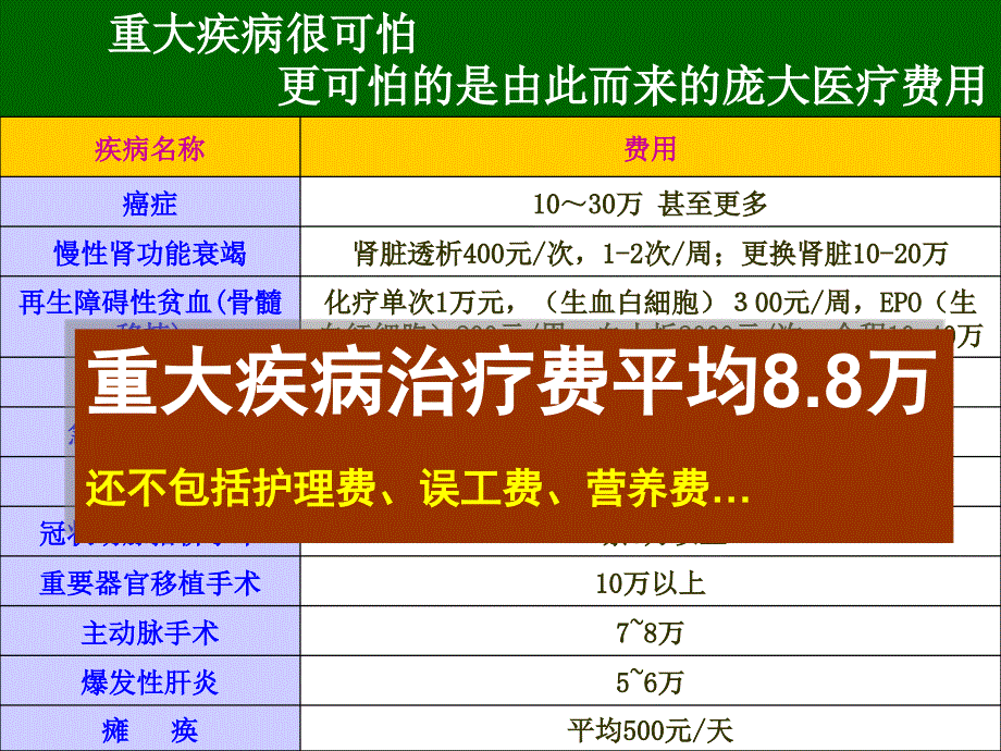 国泰美乐人生重大疾病保险行销SOP文档资料_第4页