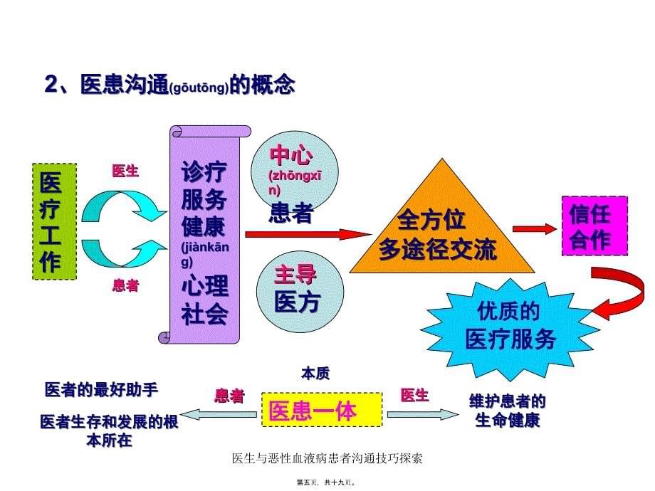 医生与恶性血液病患者沟通技巧探索课件_第5页