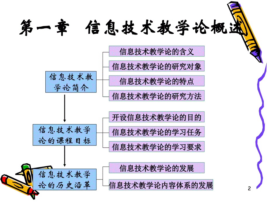 信息技术教学论ppt课件_第2页