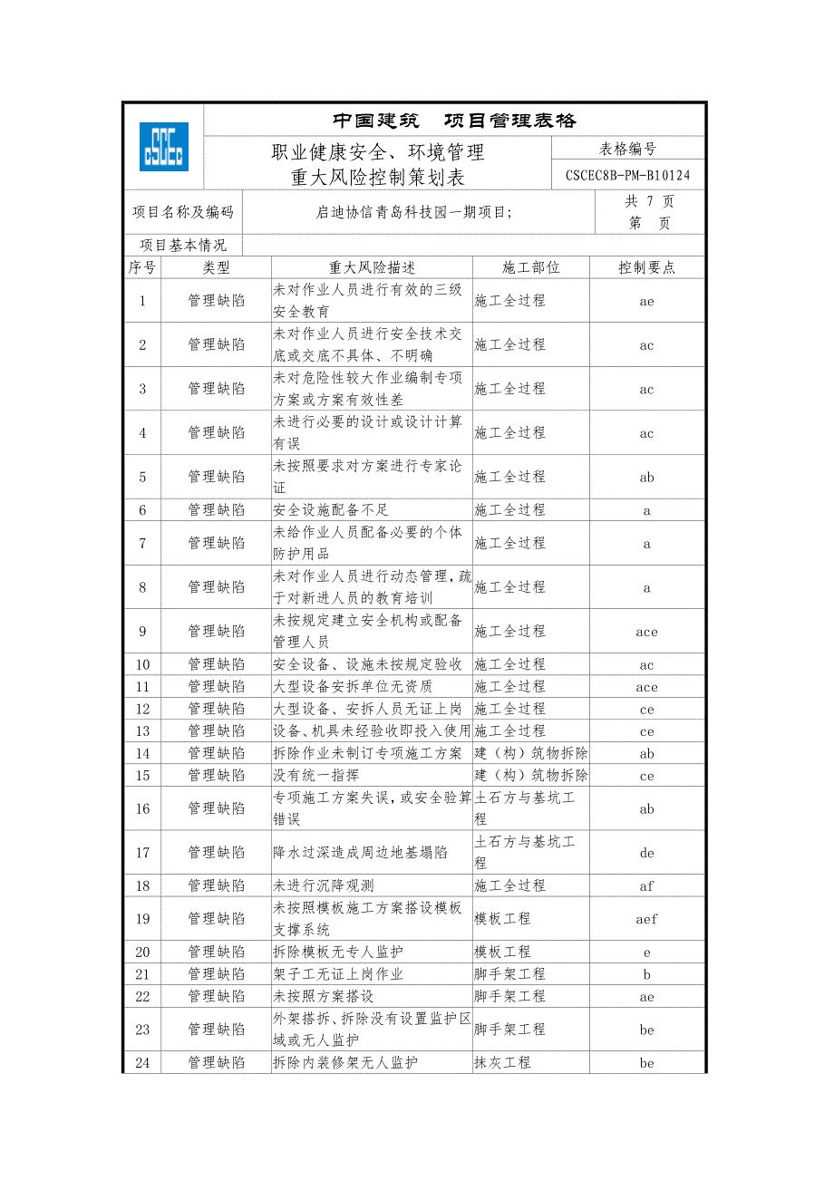 职业健康安全、环境管理重大风险控制策划表;_第1页