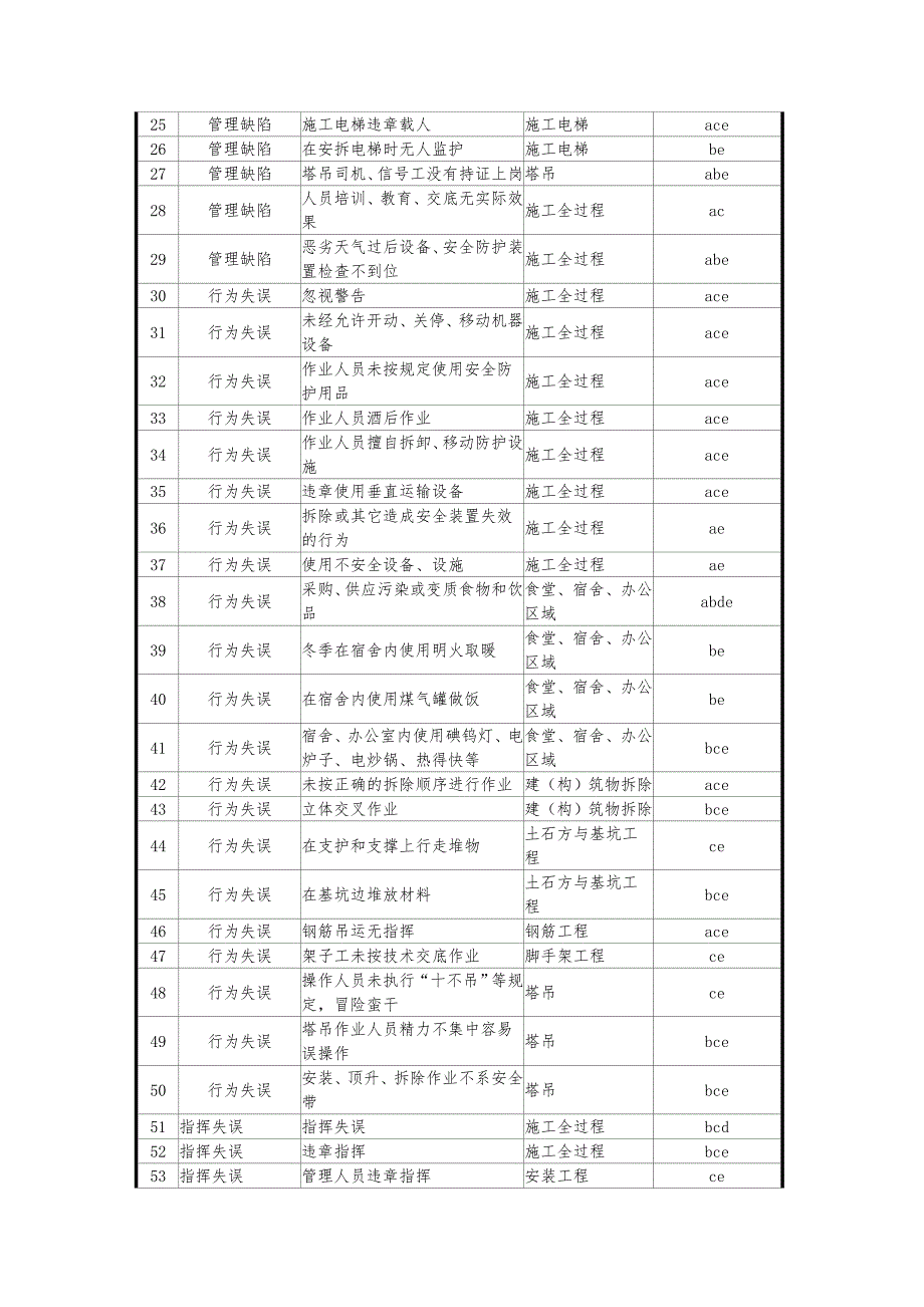 职业健康安全、环境管理重大风险控制策划表;_第2页