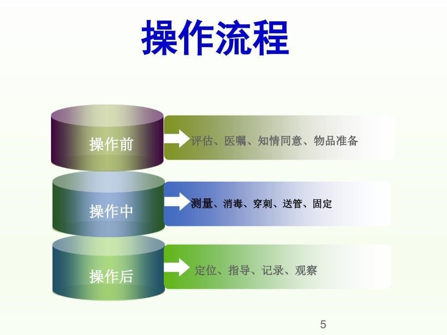 PICC标准化操作流程ppt课件_第5页