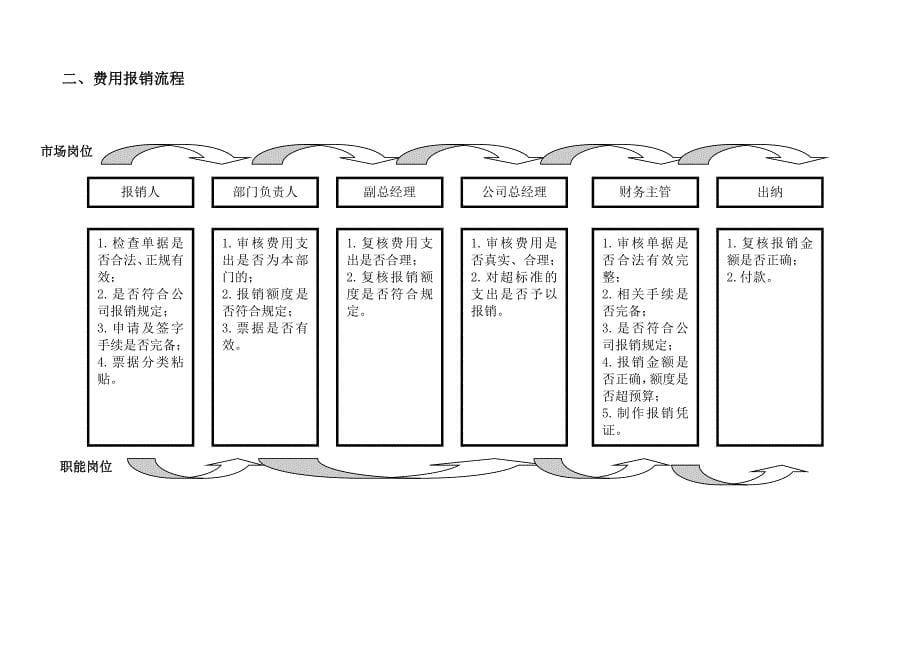 公司业务费用报销管理规定.doc_第5页