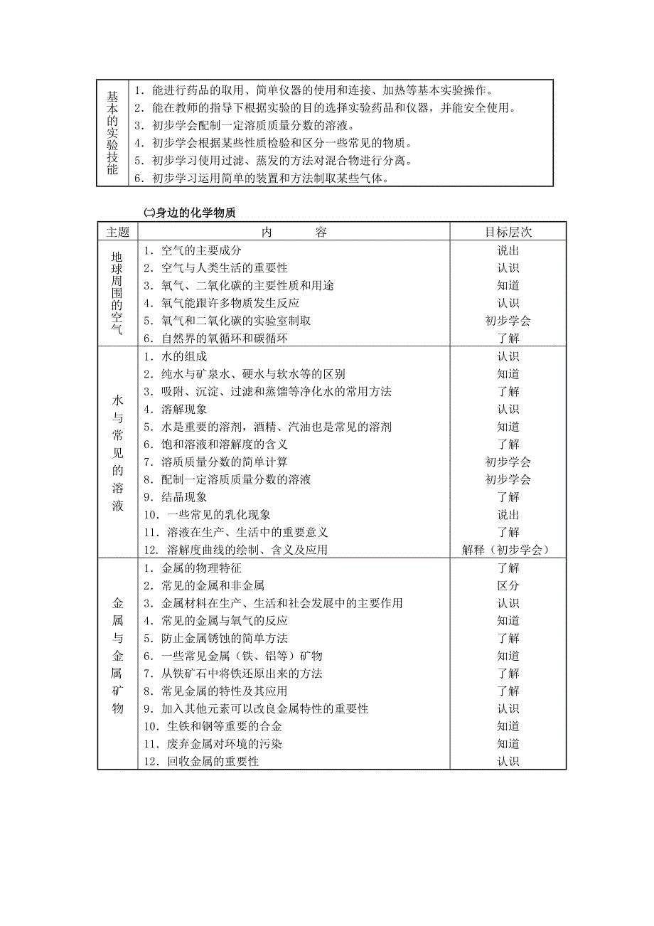 【备战2011年中考化学3-1-1】最新3年中考状元超强学习三维精品复习 化学教学大纲和考试内容_第2页