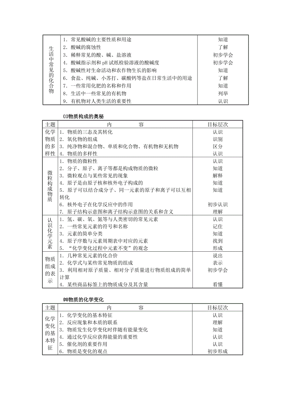 【备战2011年中考化学3-1-1】最新3年中考状元超强学习三维精品复习 化学教学大纲和考试内容_第3页