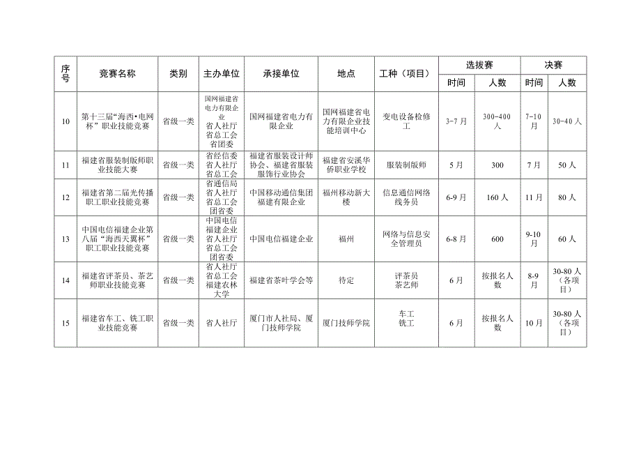 2023年福建职业技能竞赛上报计划统计表福建人力资源和社会_第3页