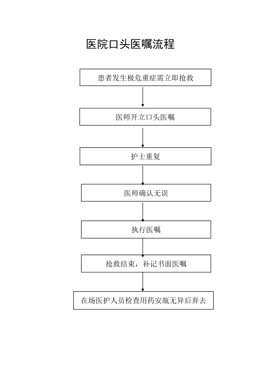 医院口头医嘱制度与执行流程_第2页