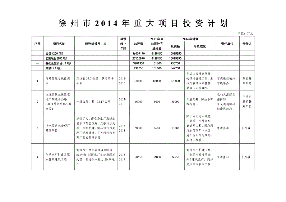 徐州市重大项目投资计划_第1页