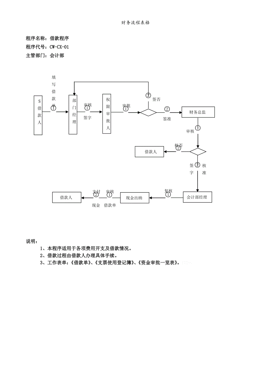 财务流程表格.doc_第1页