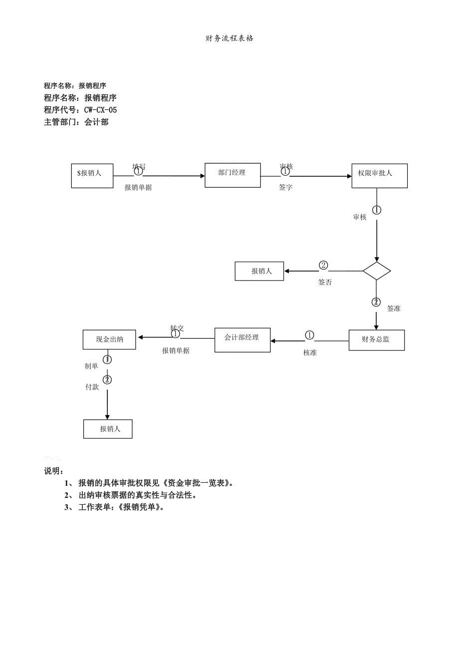 财务流程表格.doc_第5页