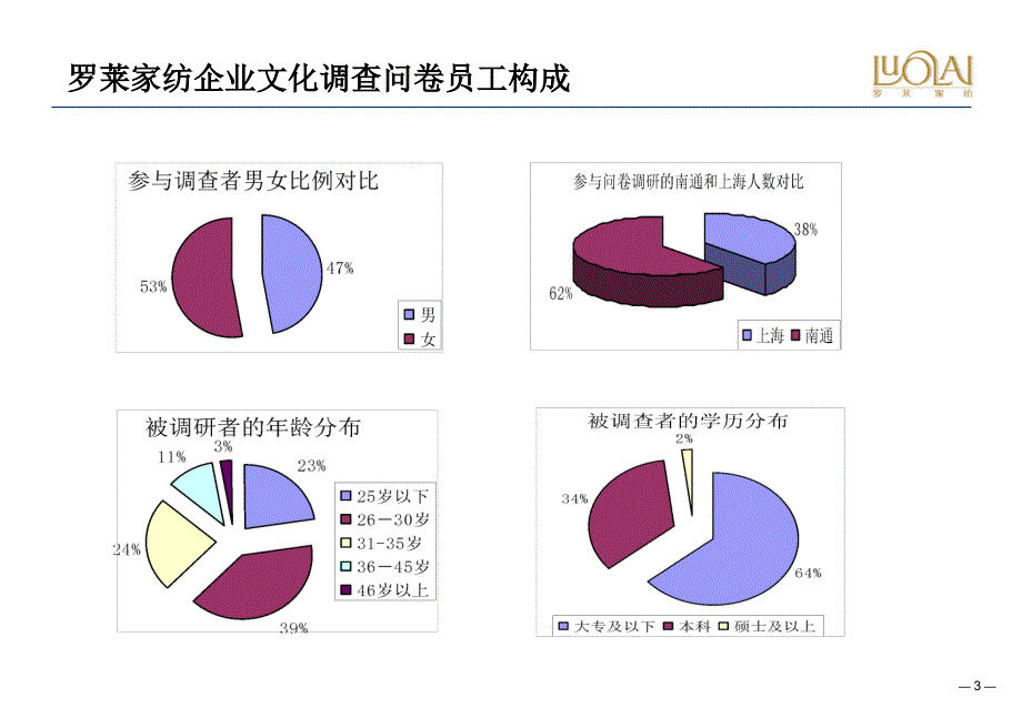 罗莱家纺企业文化调查问卷分析报告_第3页